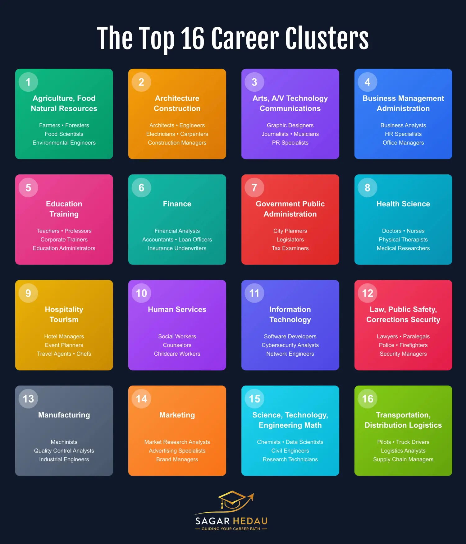 16 career clusters