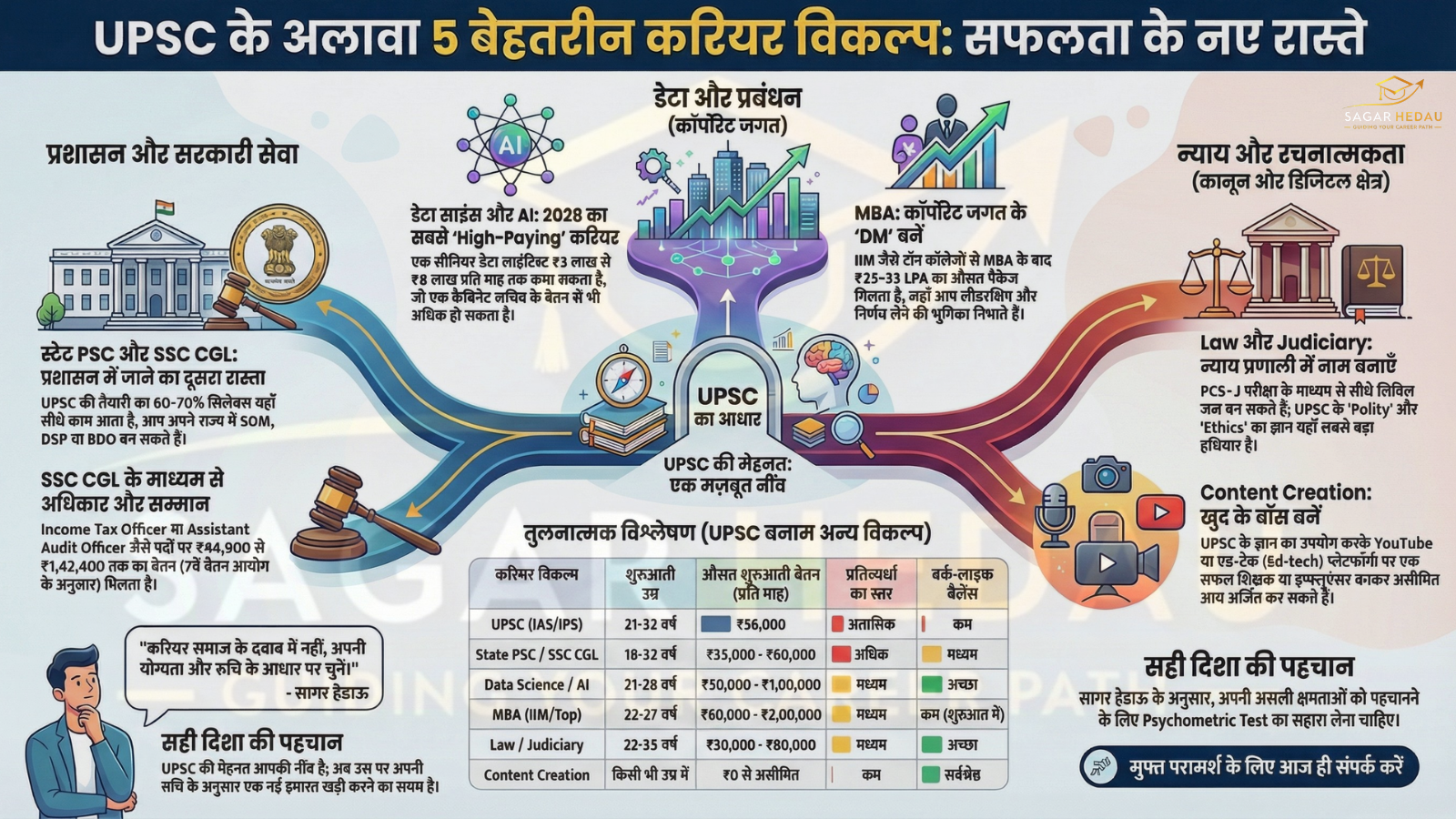 UPSC के अलावा Career Options